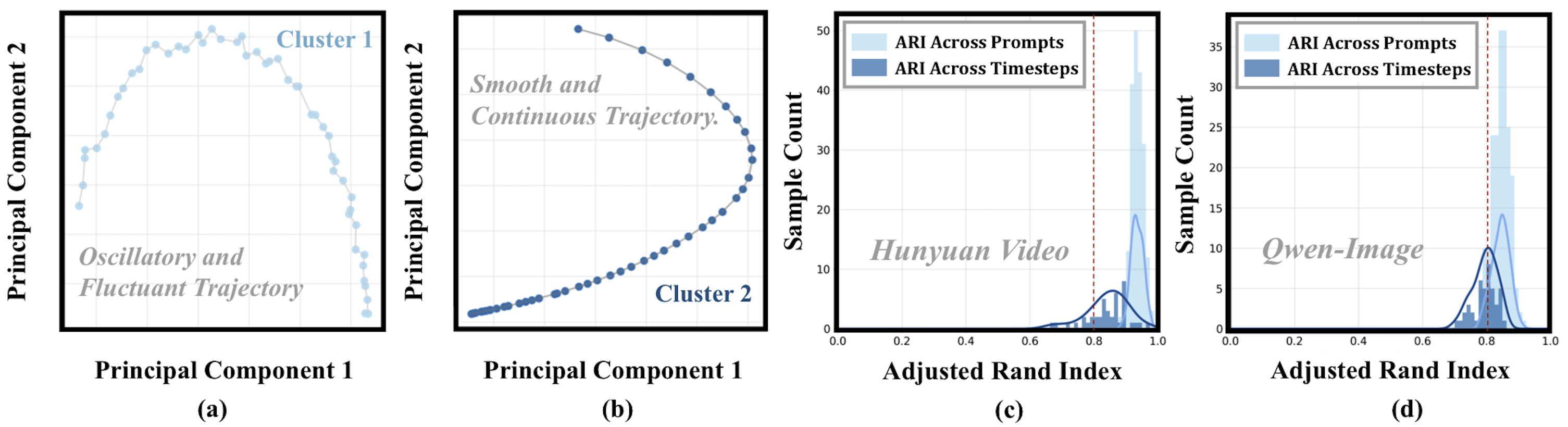 Feature Trajectory Clusters