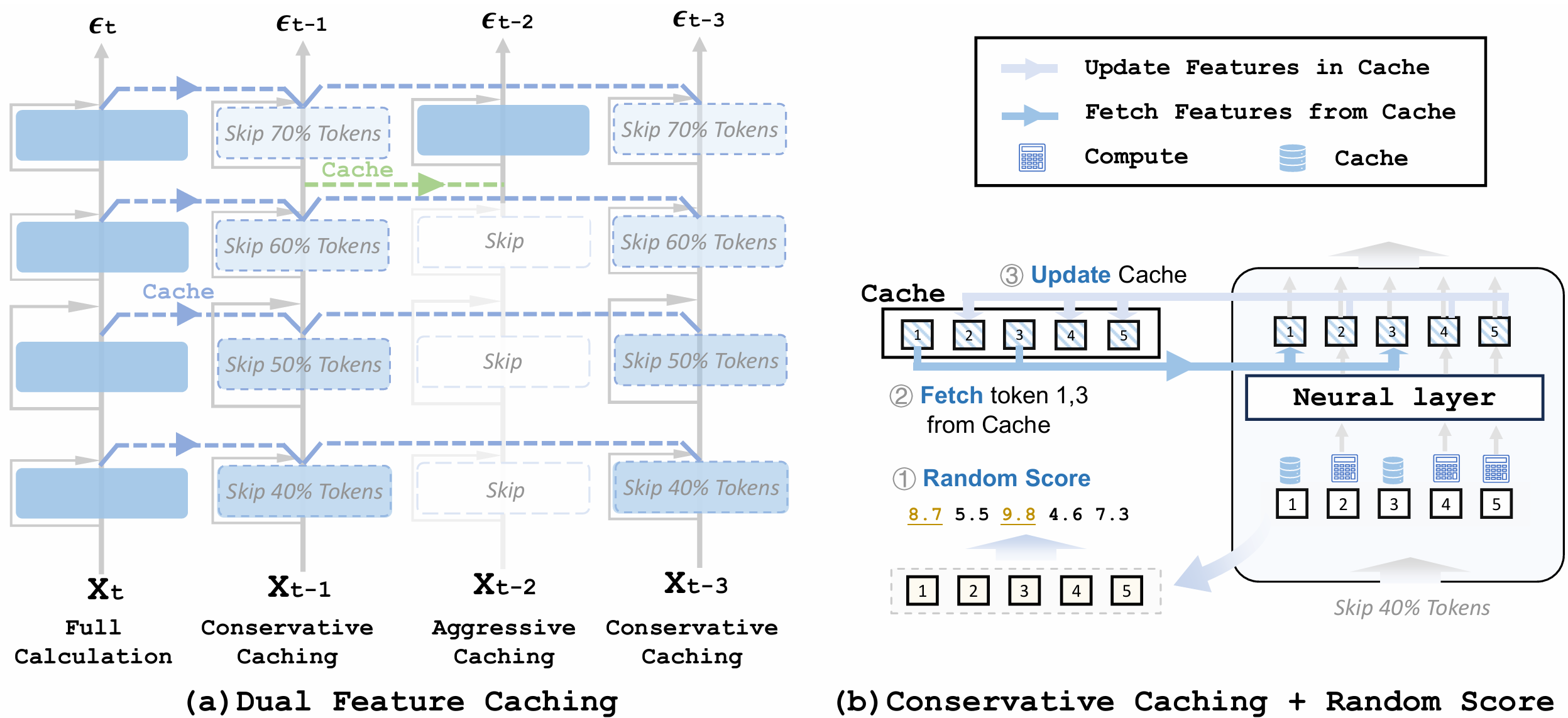 Rethinking Token-wise Feature Caching: Accelerating Diffusion Transformers with Dual Feature Caching