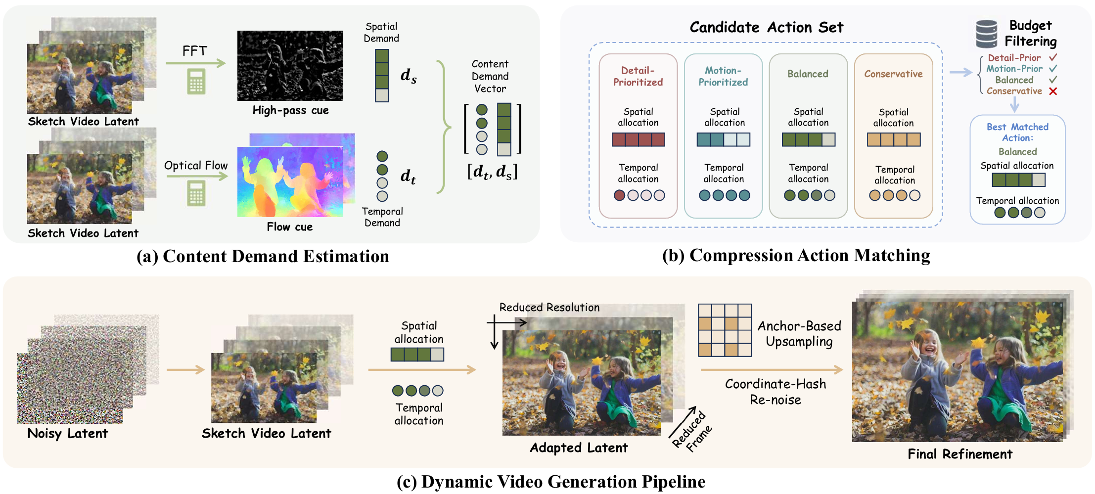 Dynamic Video Generation