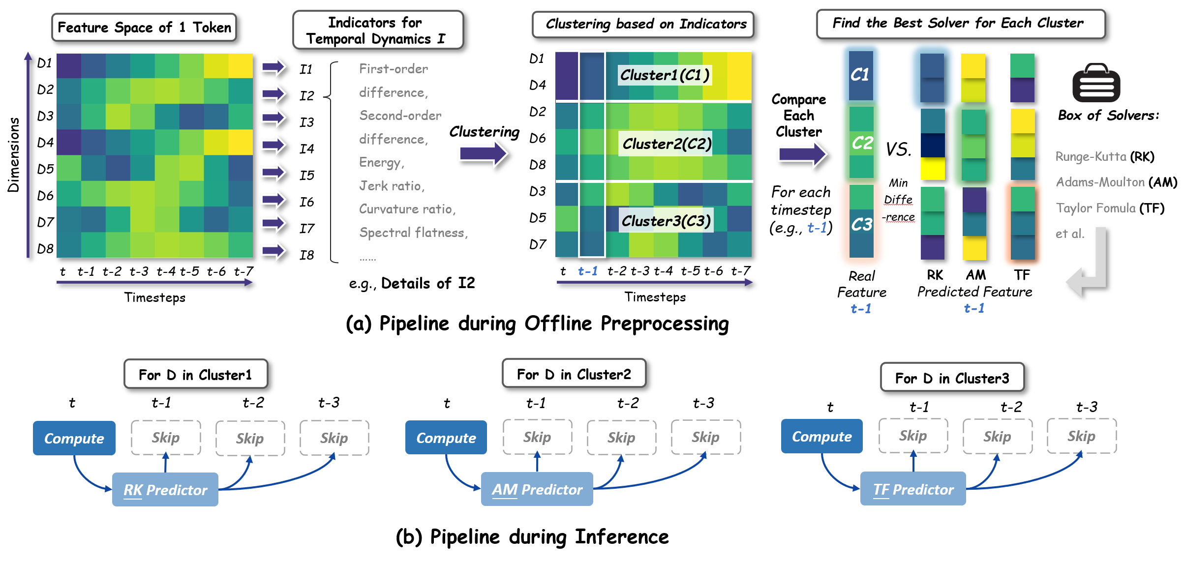 Hybrid Feature Caching for Diffusion Transformers