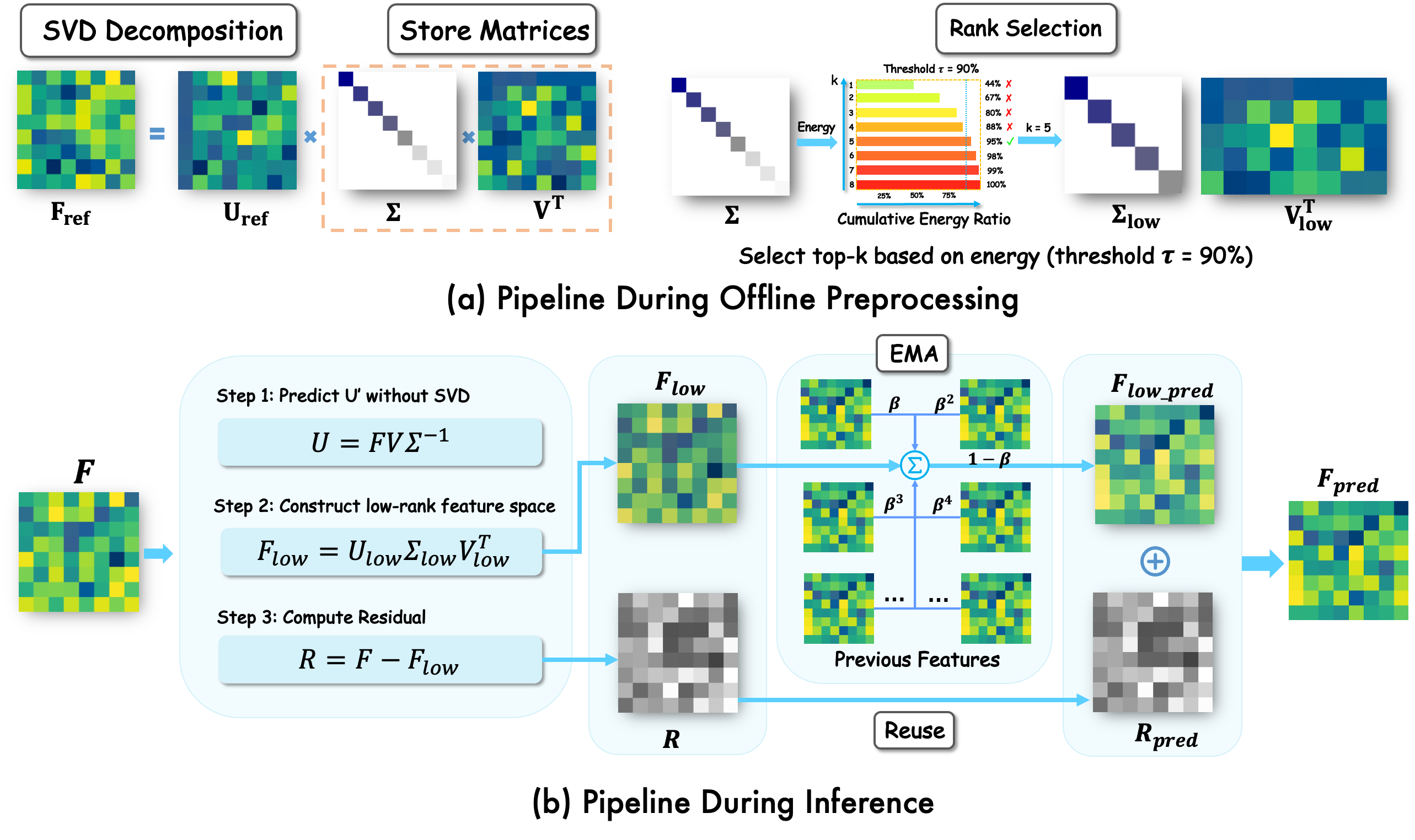 Subspace-Aware Feature Caching